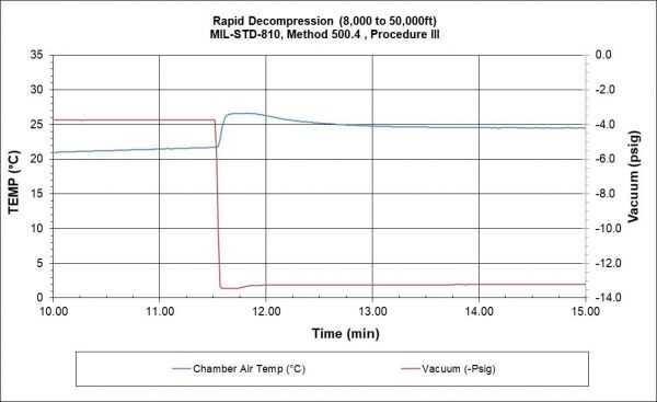 A Rapid Decompression Test Performed at DES According to MIL-STD-810